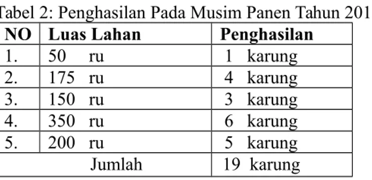 Tabel 1: Penghasilan Musim Tanam Tahun 2017 (Orang/Musim)