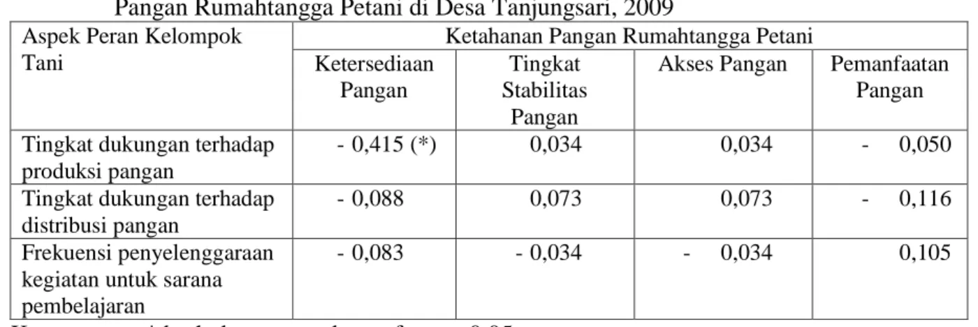 Tabel 10. Koefisien korelasi Rank Spearman antara Peran Kelompok Tani dengan Ketahanan  Pangan Rumahtangga Petani di Desa Tanjungsari, 2009 