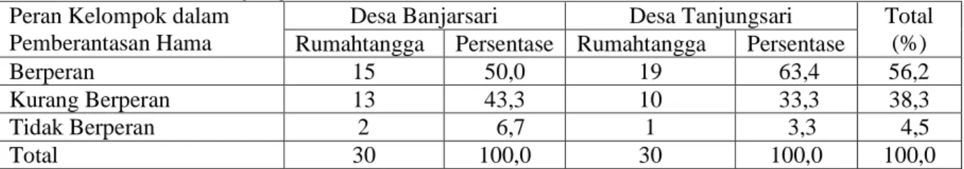 Tabel  12.  Sebaran  Petani  Peran  Kelompok  dalam  Pemberantasan  Hama  di  Desa  Banjarsari  dan Desa Tanjungsari, 2009 