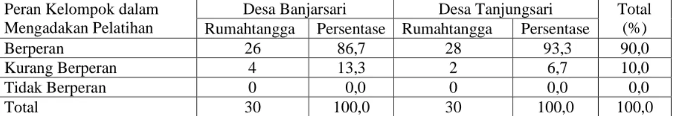 Tabel 17. Sebaran Petani Menurut Peran Kelompok dalam Mengadakan Pelatihan di Desa Banjarsari  dan Desa Tanjungsari, 2009 