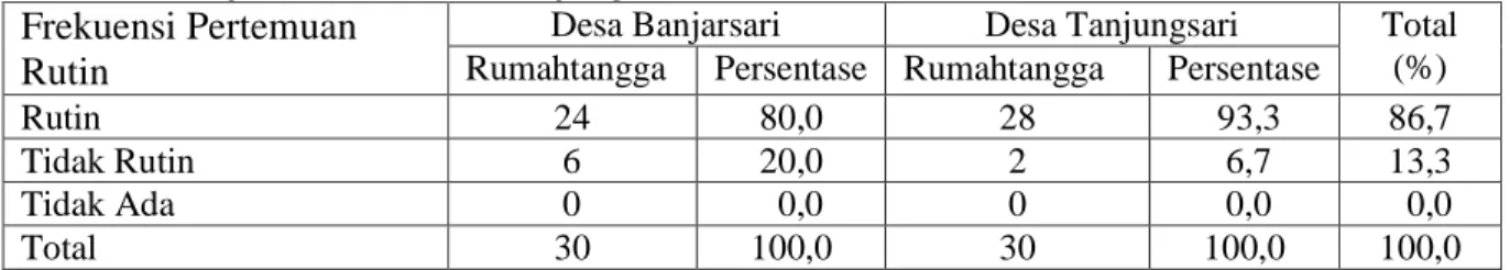 Tabel 17. Sebaran Petani Menurut Frekuensi Pertemuan Rutin Kelompok Tani di Desa  Banjarsari dan Desa Tanjungsari, 2009 