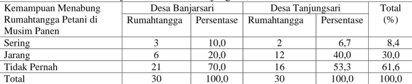 Tabel  3. Sebaran Petani Menurut Kemampuan Menabung Rumahtangga Petani pada Musim  Panen di Desa Banjarsari dan Desa Tanjungsari, 2009 