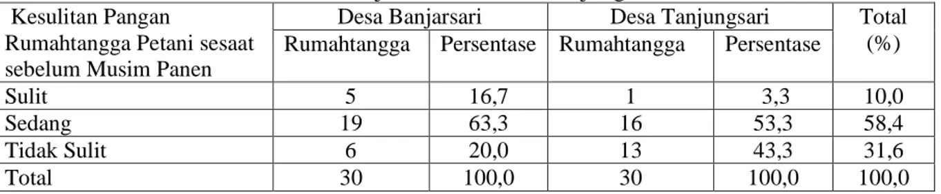 Tabel    5.  Sebaran  Petani  Menurut  Kesulitan  Pangan  Rumahtangga  Petani  Sesaat  sebelum  Musim Panen di Desa Banjarsari dan Desa Tanjungsari, 2009 