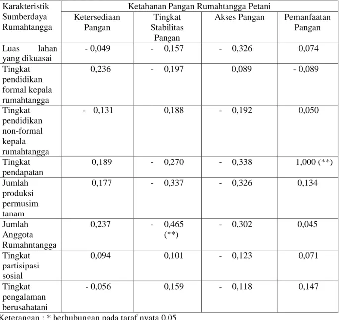 Tabel 7. Koefisien korelasi Rank Spearman antara Karakteristik Sumberdaya Rumahtangga dengan Ketahanan Pangan Rumahtangga Petani di Desa Banjarsari, 2009 
