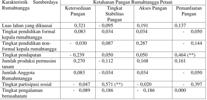 Tabel 8. Koefisien korelasi Rank Spearman antara Karakteristik Sumberdaya Rumahtangga  dengan Ketahanan Pangan Rumahtangga Petani di Desa Tanjungsari, 2009  Karakteristik  Sumberdaya 