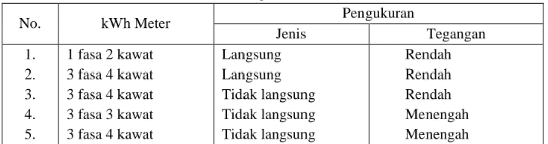 Tabel 1.  Pengawatan dari kWh 