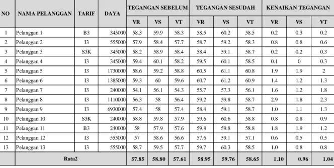 Tabel 3. Data pengukuran sebelum dan Sesudah  penggantian kabel 