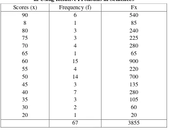 Table 4.2 The Frequency Distribution of The Total Scores on The Students Ability  