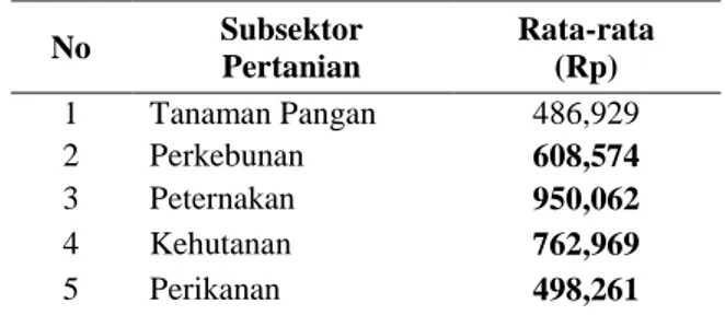 Tabel  1  Rata-rata  Pendapatan  Perkapita  Petani  di  Kabupaten Jombang Tahun 2013 