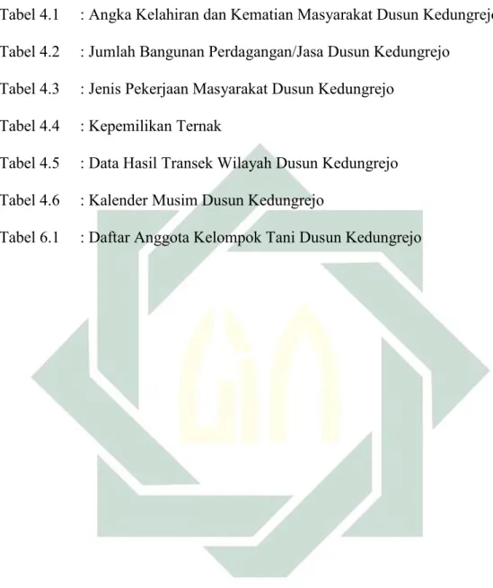 Tabel 4.1     : Angka Kelahiran dan Kematian Masyarakat Dusun Kedungrejo  Tabel 4.2     : Jumlah Bangunan Perdagangan/Jasa Dusun Kedungrejo 