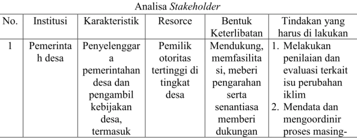 Table 3.2  Analisa Stakeholder 