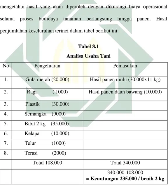 Tabel 8.1  Analisa Usaha Tani 