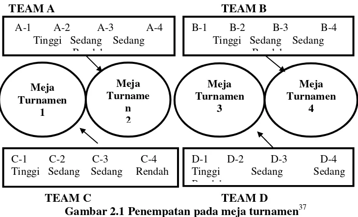 Gambar 2.1 Penempatan pada meja turnamen37 