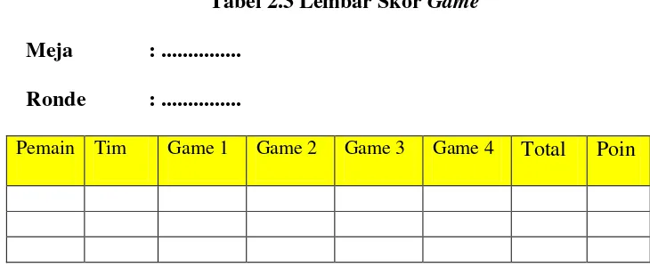 Tabel 2.3 Lembar Skor Game 