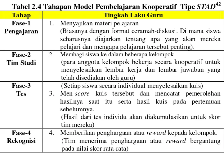 Tabel 2.4 Tahapan Model Pembelajaran Kooperatif  Tipe STAD42 