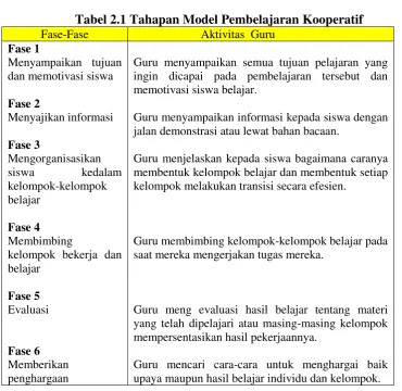 Tabel 2.1 Tahapan Model Pembelajaran Kooperatif 