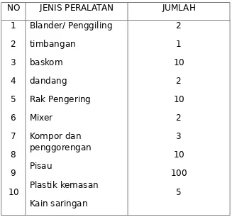 Tabel 1. Daftar Peralatan yang Diperlukan dalam Pembuatan 