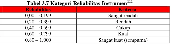 Tabel 3.7 Kategori Reliabilitas Instrumen111 