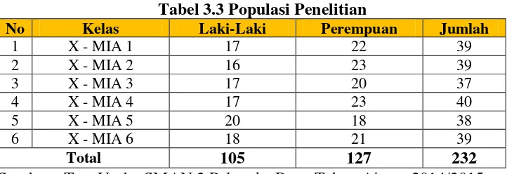Tabel 3.3 Populasi Penelitian  