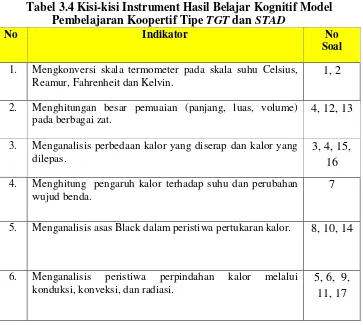 Tabel 3.4 Kisi-kisi Instrument Hasil Belajar Kognitif Model 
