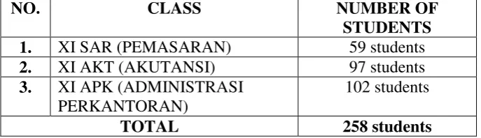 Table 3.4 The Number of Eleventh Grade Students of SMKN-2 Palangka 