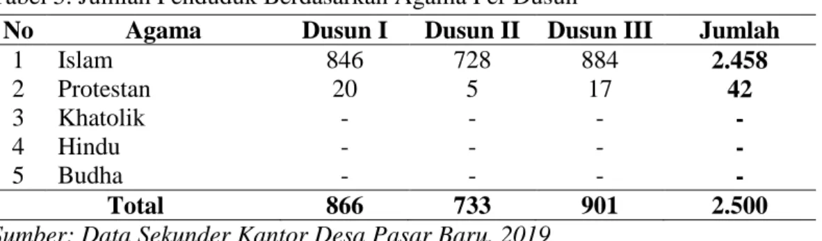 Tabel 5. Jumlah Penduduk Berdasarkan Agama Per Dusun 
