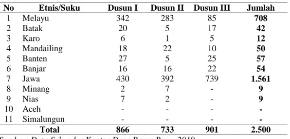 Tabel 7. Jumlah Penduduk Berdasarkan Etnis/Suku Per Dusun 