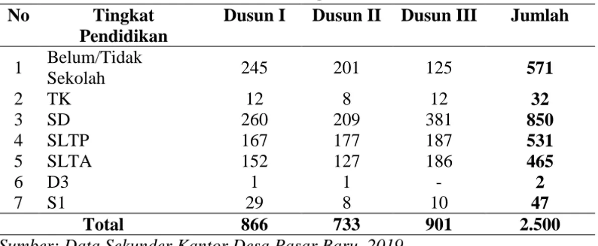 Tabel 8. Jumlah Penduduk Berdasarkan Tingkat Pendidikan Per Dusun  No  Tingkat 