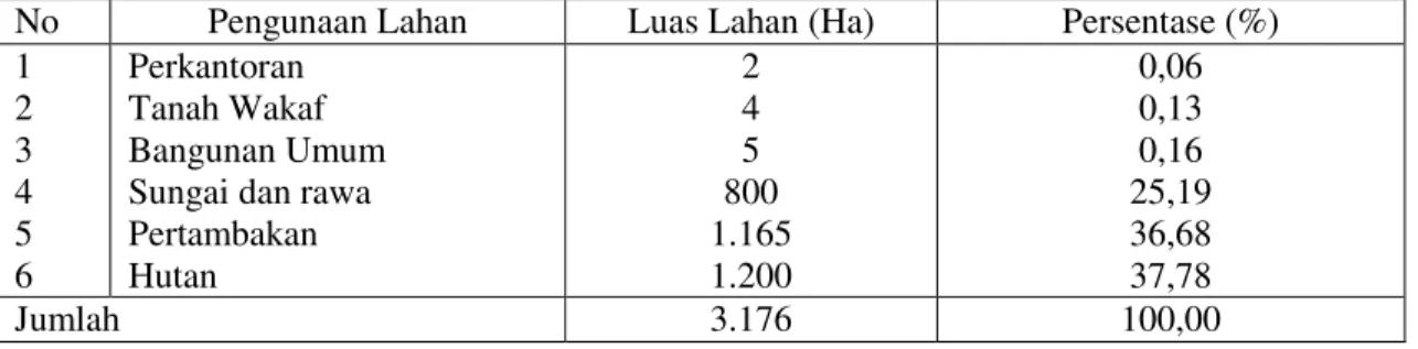 Tabel  2.    Penggunaan  Lahan  di  Desa  Bumi  Dipasena  Sentosa  Kecamatan  Rawa  Jitu  Timur Kabupaten Tulang Bawang Tahun 2016 