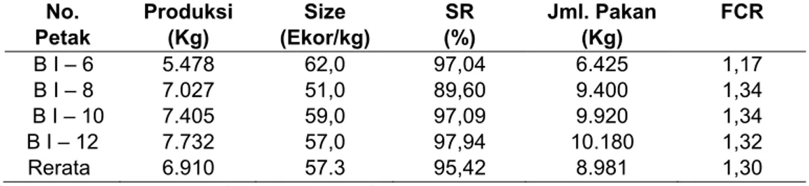 Tabel 2. Produktifitas tambak dasar dengan lapisan plastik    No.  Petak  Produksi  (Kg)  Size   (Ekor/kg)  SR  (%)  Jml