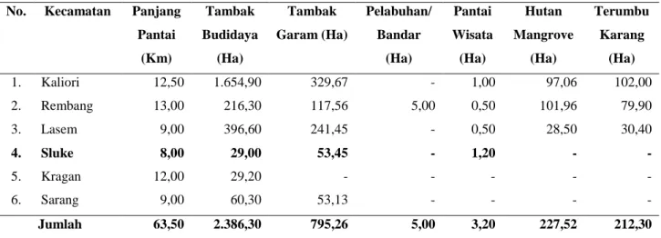 Tabel 1. Pemanfaatan Lahan Pesisir di Kabupaten Rembang  No.  Kecamatan  Panjang  
