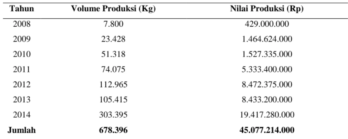 Tabel 3.  Volume dan Nilai Produksi Udang Vaname di Kecamatan Sluke  Tahun  Volume Produksi (Kg)  Nilai Produksi (Rp) 