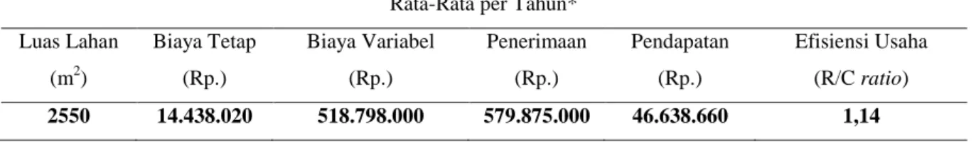 Tabel  4.  Hasil  Analisa  Usaha  Budidaya  udang  Vaname  Intensif  di  Kecamatan  Sluke,  Kabupaten Rembang 
