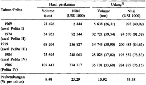 Tabel lampiran 1. Perkembangan dan proporsi volume dan nilai udang terhadap keseluruh- keseluruh-an ekspor hasil perikkeseluruh-ankeseluruh-an (Pelita I -Pelita IV) di Indonesia, 1969 -1986