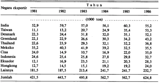 Tabel lampiran 4. Volume udang yang diekspor menurut negara eksportir di pasaran dunia, 1981-1986