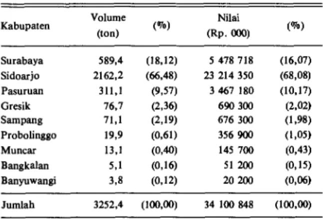 Tabel 2. Perhitungan pengelolaan usahatani tambak udang windu  rakyat tradisional dan semi intensif di Sidoarjo, 1988