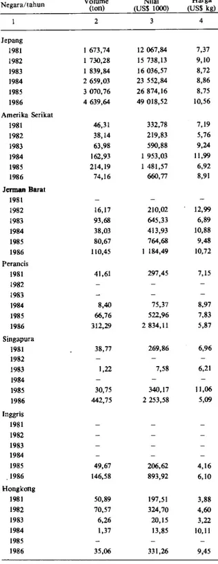 Tabel 4. Kegiatan penanganan pasca panen di petani, pe- pe-dagang perorangan, dan Cold Storage/eksportir di  Sidoarjo dan Surabaya, 1988