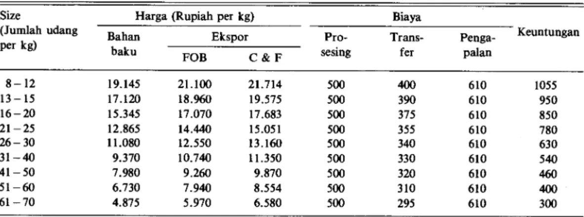 Tabel 6. Perincian biaya pemasaran udang beku tanpa kepala menurut ukuran (size) di tingkat eksportir Jawa Timur,  1988