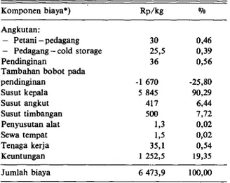 Tabel 7. Komponen dan besarnya biaya pemasaran di tingkat  pedagang di Sidoarjo, 1988