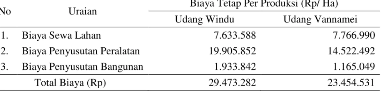 Tabel  1.  Rata-Rata  Penggunaan  Biaya  Tetap  Pada  Usaha  Tambak  Udang  Windu  dan  Udang Vannamei Per Produksi/Ha (Lampiran 33 dan 34) 