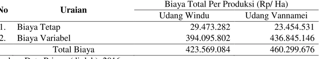 Tabel 3. Rata-Rata Biaya Total Pada Usaha Tambak Udang Windu dan Udang Vannamei  Per Produksi/Ha (Lampiran 47 dan 48) 
