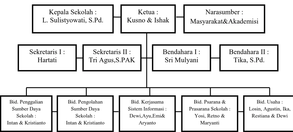Gambar 3.1 : Bagan Struktur Organisasi Komite Dewan Sekolah 