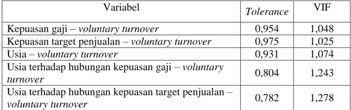 Tabel 4.5   Uji Multikolinieritas 