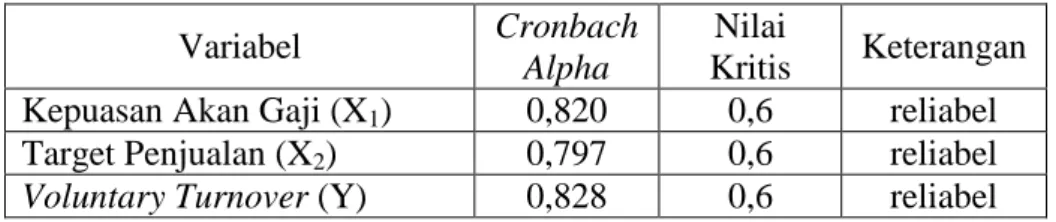 Tabel 4.2   Uji Reliabilitas  Variabel  Cronbach  Alpha  Nilai  Kritis  Keterangan  Kepuasan Akan Gaji (X 1 )  0,820  0,6  reliabel  Target Penjualan (X 2 )  0,797  0,6  reliabel  Voluntary Turnover (Y)  0,828  0,6  reliabel          Sumber : Lampiran 3 