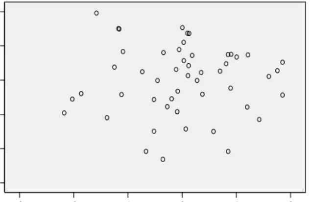 Tabel  4.3  menunjukkan  bahwa  besarnya  nilai  signifikan  uji  kolmogorov  smirnov  adalah  0,818  &gt;  0,05,  maka  dapat  disimpulkan  residual  model  regresi  berdistribusi  normal