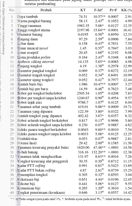 Tabel 1. Rekapitulasi Uji F pengaruh perlakuan genotipe terhadap peubah kuantitatif dan kualitatif pada jagung manis genotipe SD-3 dan empat varietas pembanding  