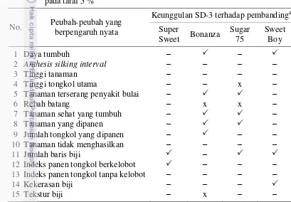 Tabel 16. Keunggulan jagung manis genotipe SD-3 terhadap empat varietas 