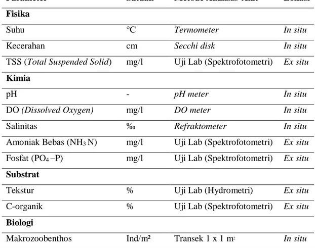 Tabel 1. Satuan, Alat Dan Metode Pengukuran Parameter Fisika, Kimia, Biologi,  dan Substrat
