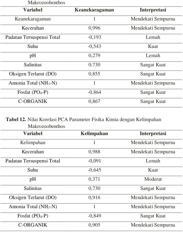 Tabel 11. Nilai Korelasi PCA Parameter Fisika Kimia dengan Keanekaragaman                    Makrozoobenthos 
