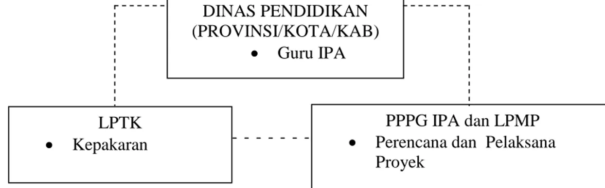 Gambar 2. Bentuk kolaborasi LPTK, PPPG / LPMP, dan DINAS  PENDIDIKAN(Provinsi/Kota/Kab) 